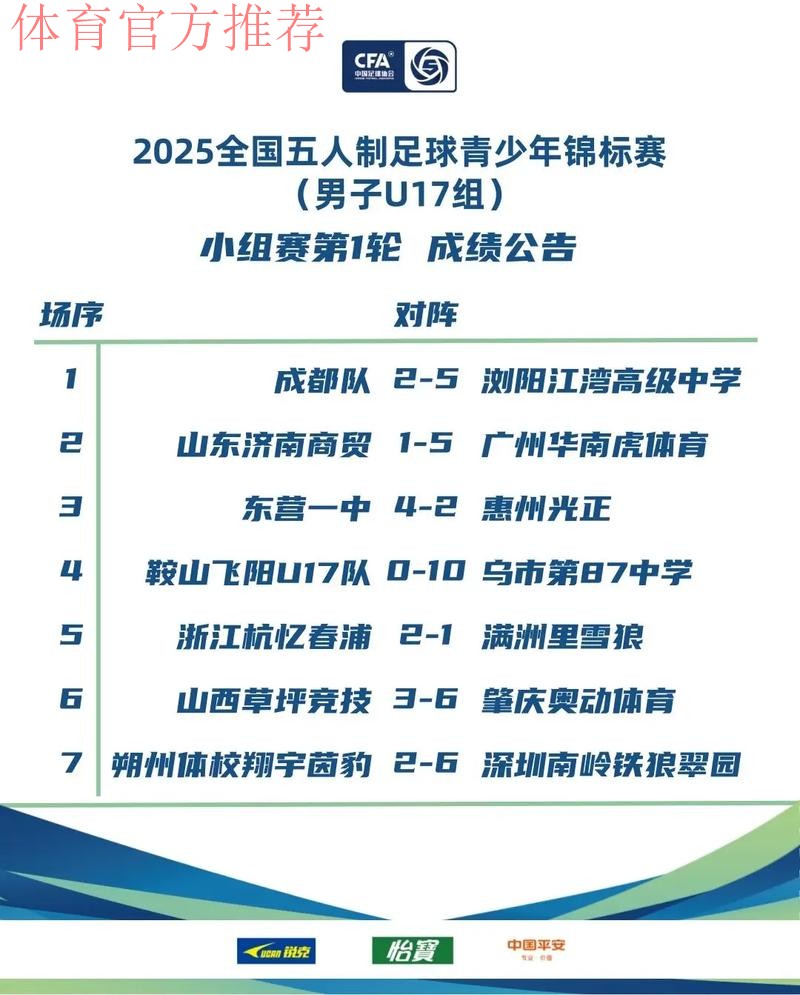 全国室内五人制足球青年锦标赛(U17)于温州乐清落下帷幕