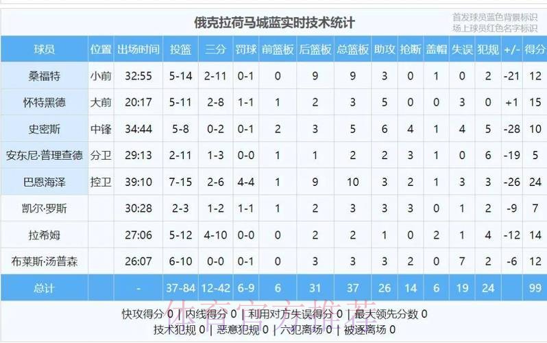 杨瀚森22分7板3助1断2帽 混音大胜蓝队 杨瀚森22分7板3助1断2帽 混音大胜蓝队